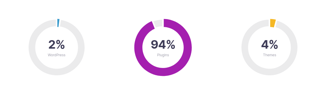 Wordpress-Vulnerable-Components-Statistics-1.png